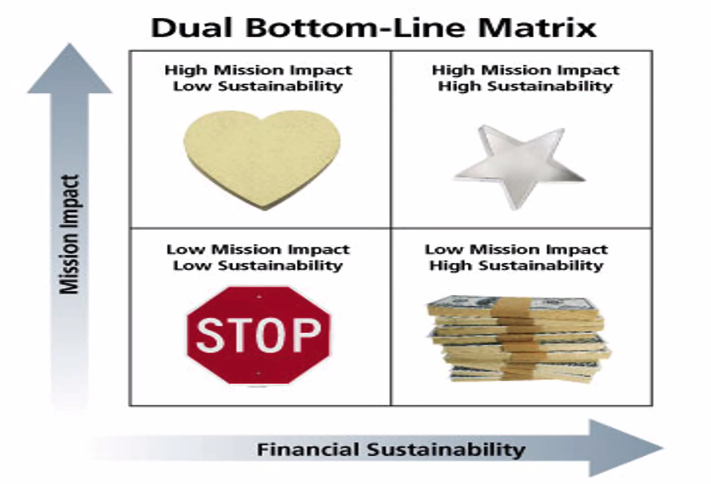 Bottom Line Matrix