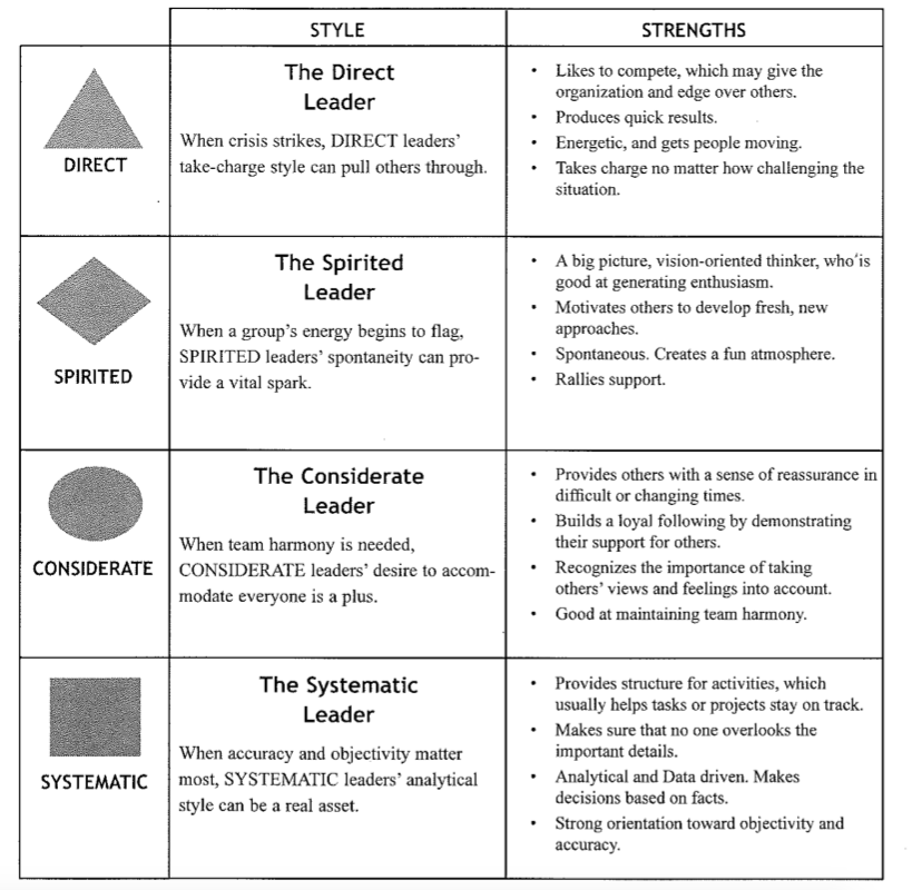 Leadership Styles
